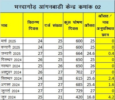 गर्म भोजन का नया खेल उजागर: घिरघोली सेक्टर में &lsquo;100% हाज़िरी&rsquo; का चमत्कार, निजी स्कूलों के बच्चे भी आंगनबाड़ी में खिला दिए!