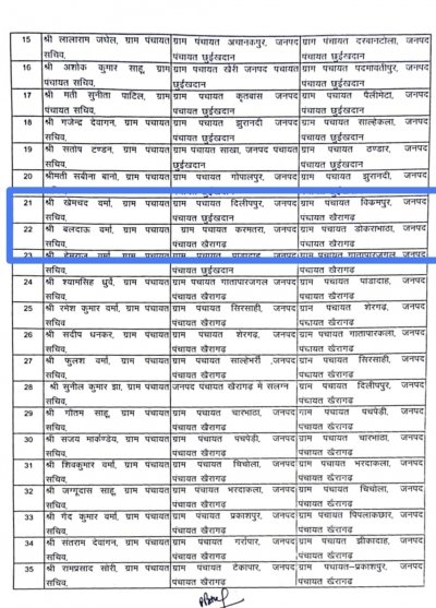 पंचायत सचिवों का बड़ा तबादला &ndash; कई पंचायतों में नई जिम्मेदारी, सूची में गड़बड़ी भी उजागर